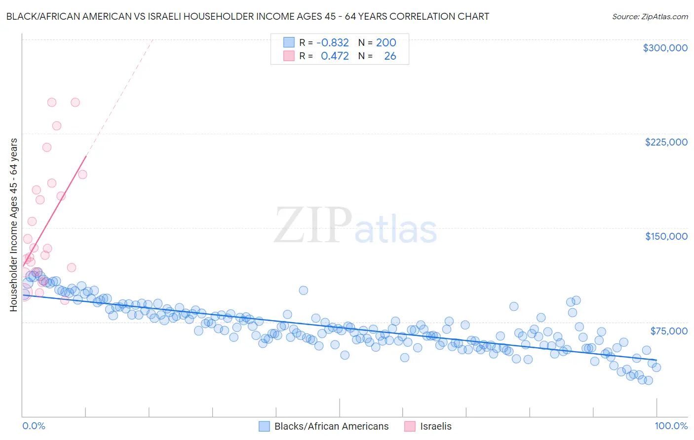 Black/African American vs Israeli Householder Income Ages 45 - 64 years