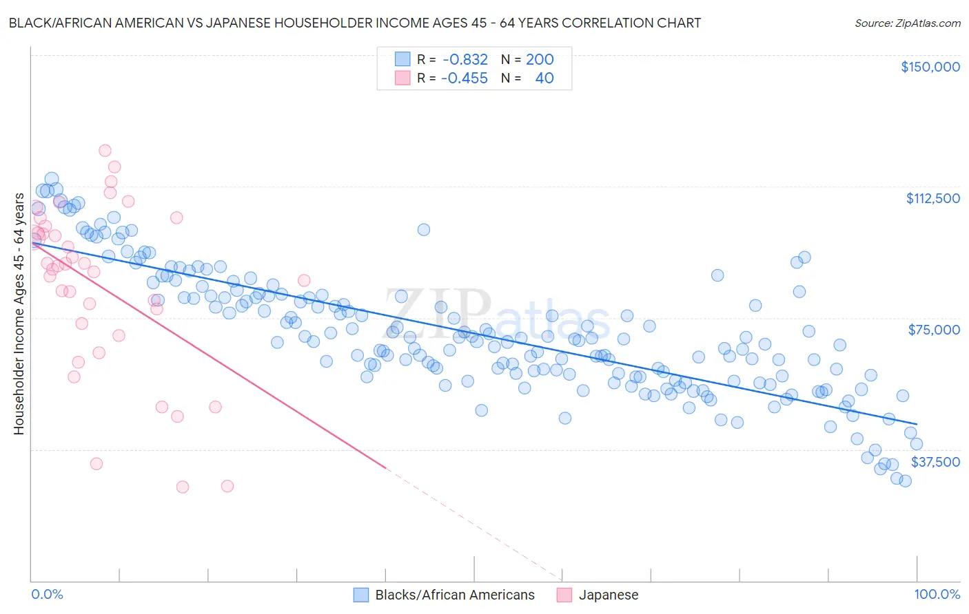 Black/African American vs Japanese Householder Income Ages 45 - 64 years