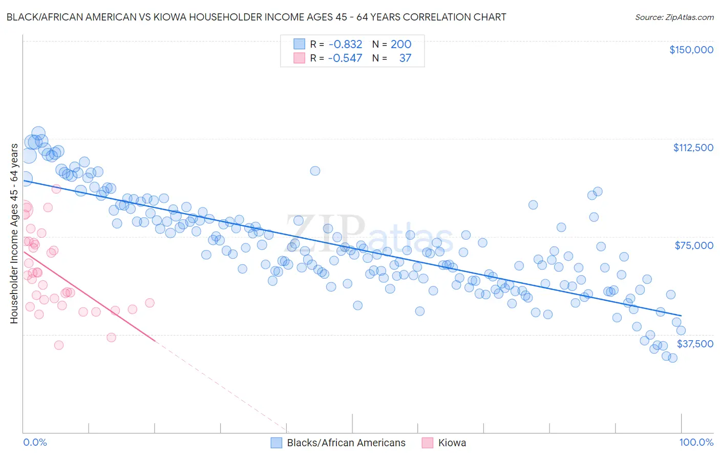 Black/African American vs Kiowa Householder Income Ages 45 - 64 years
