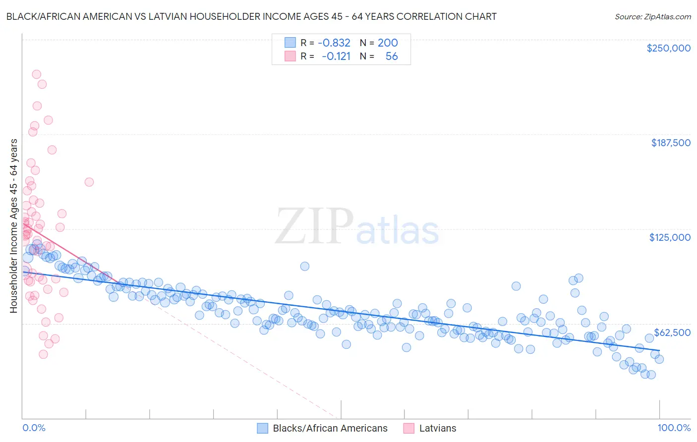 Black/African American vs Latvian Householder Income Ages 45 - 64 years