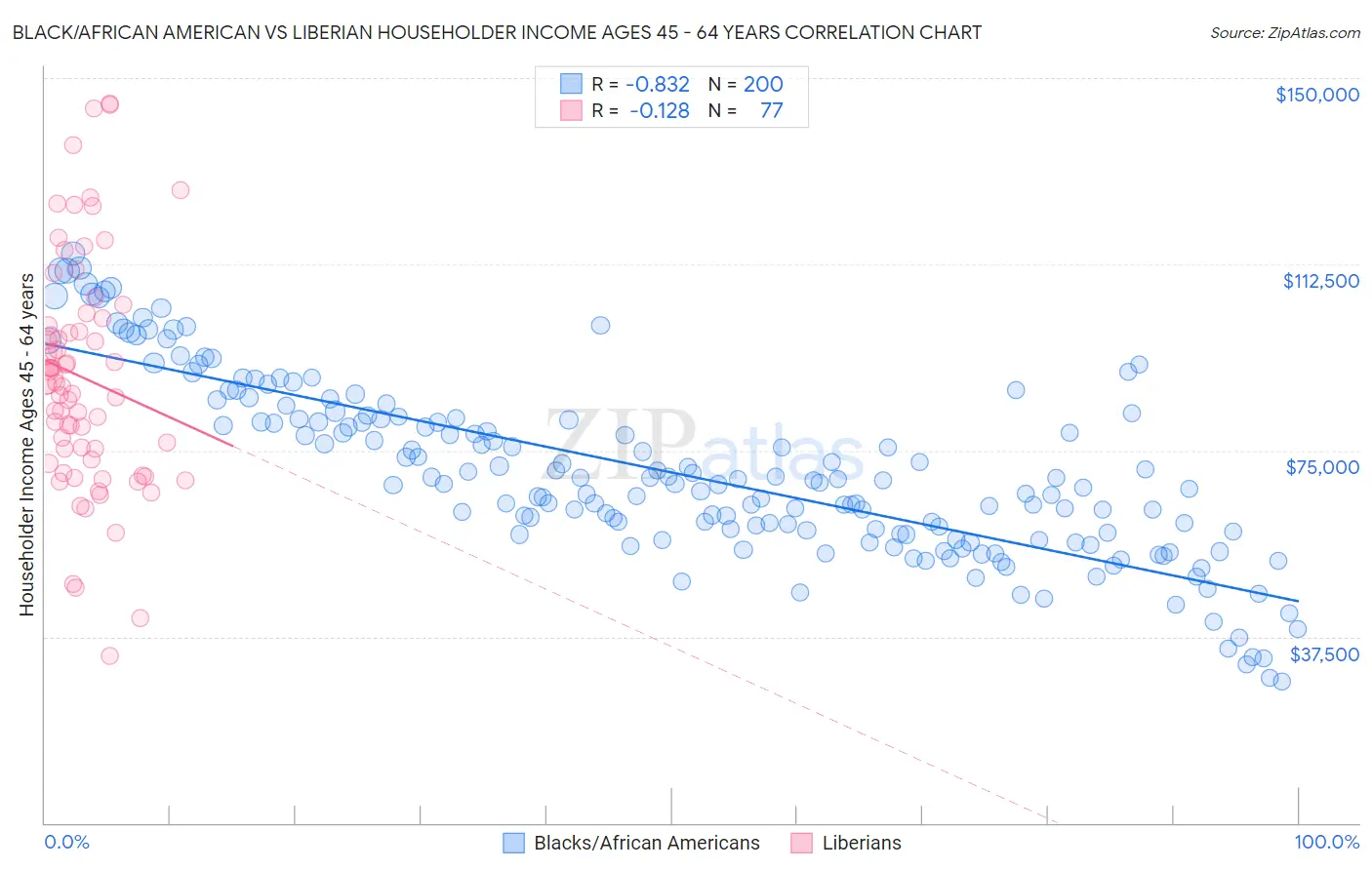 Black/African American vs Liberian Householder Income Ages 45 - 64 years