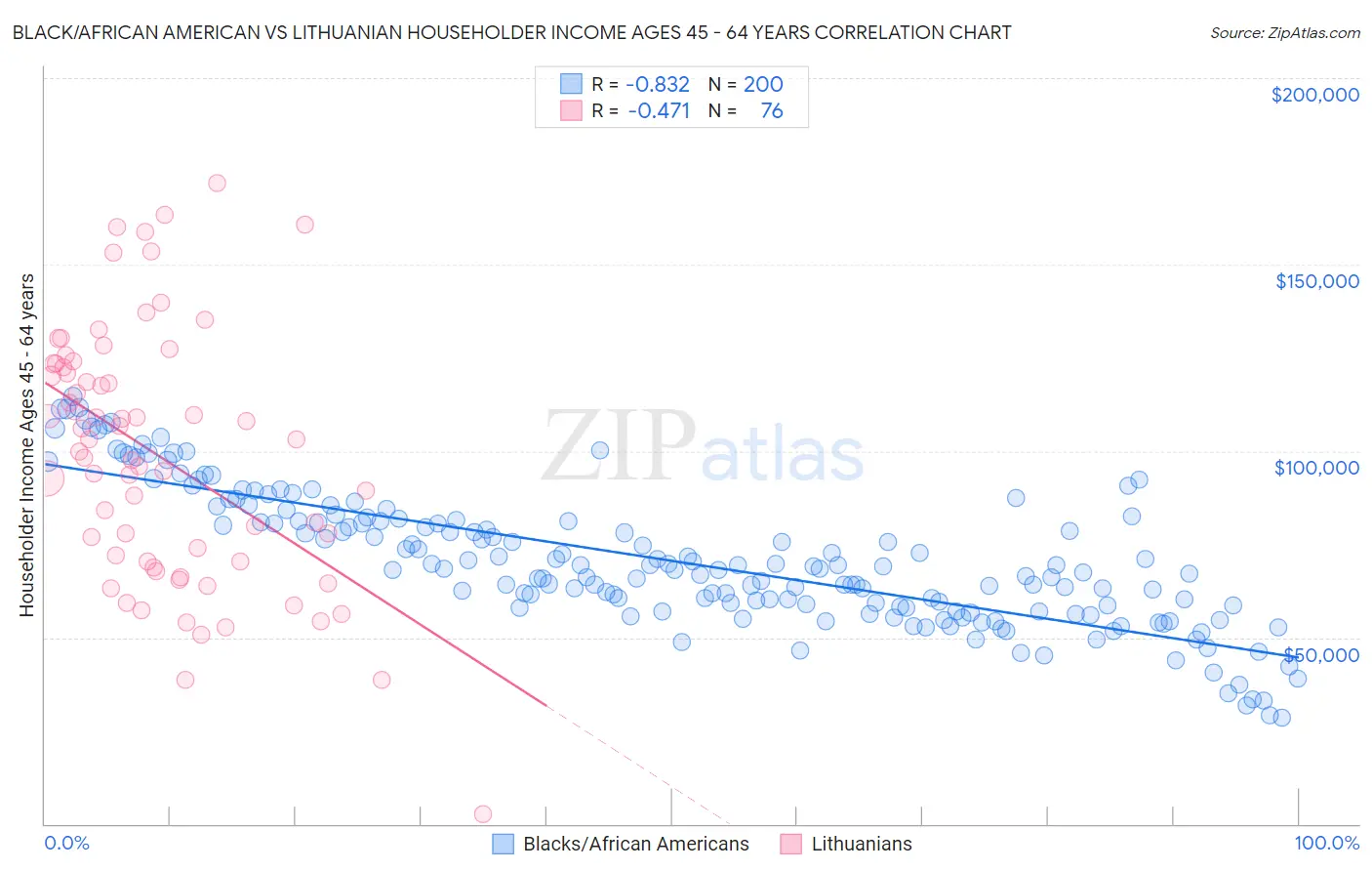 Black/African American vs Lithuanian Householder Income Ages 45 - 64 years
