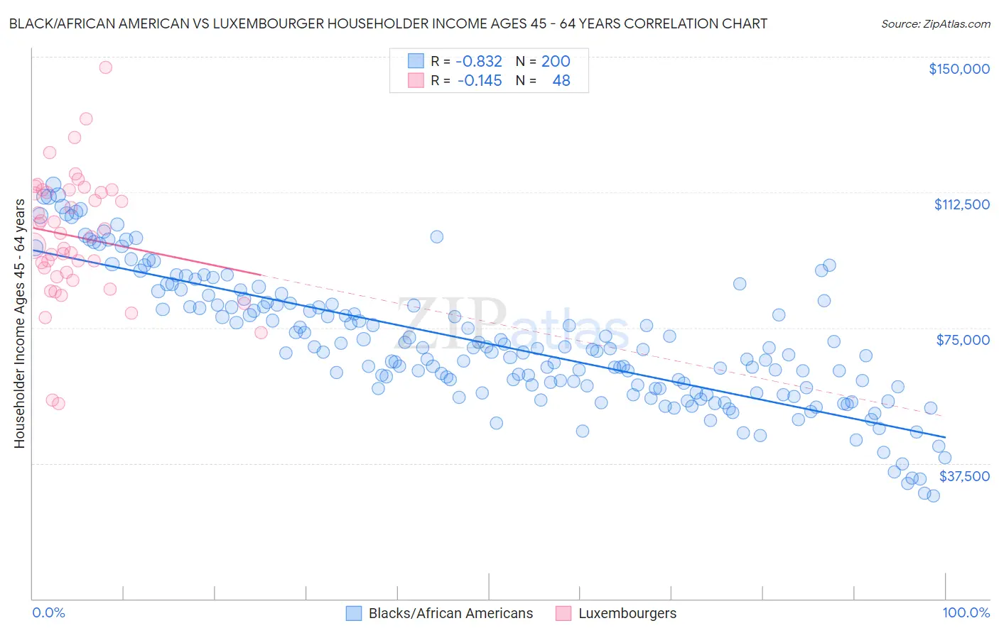 Black/African American vs Luxembourger Householder Income Ages 45 - 64 years