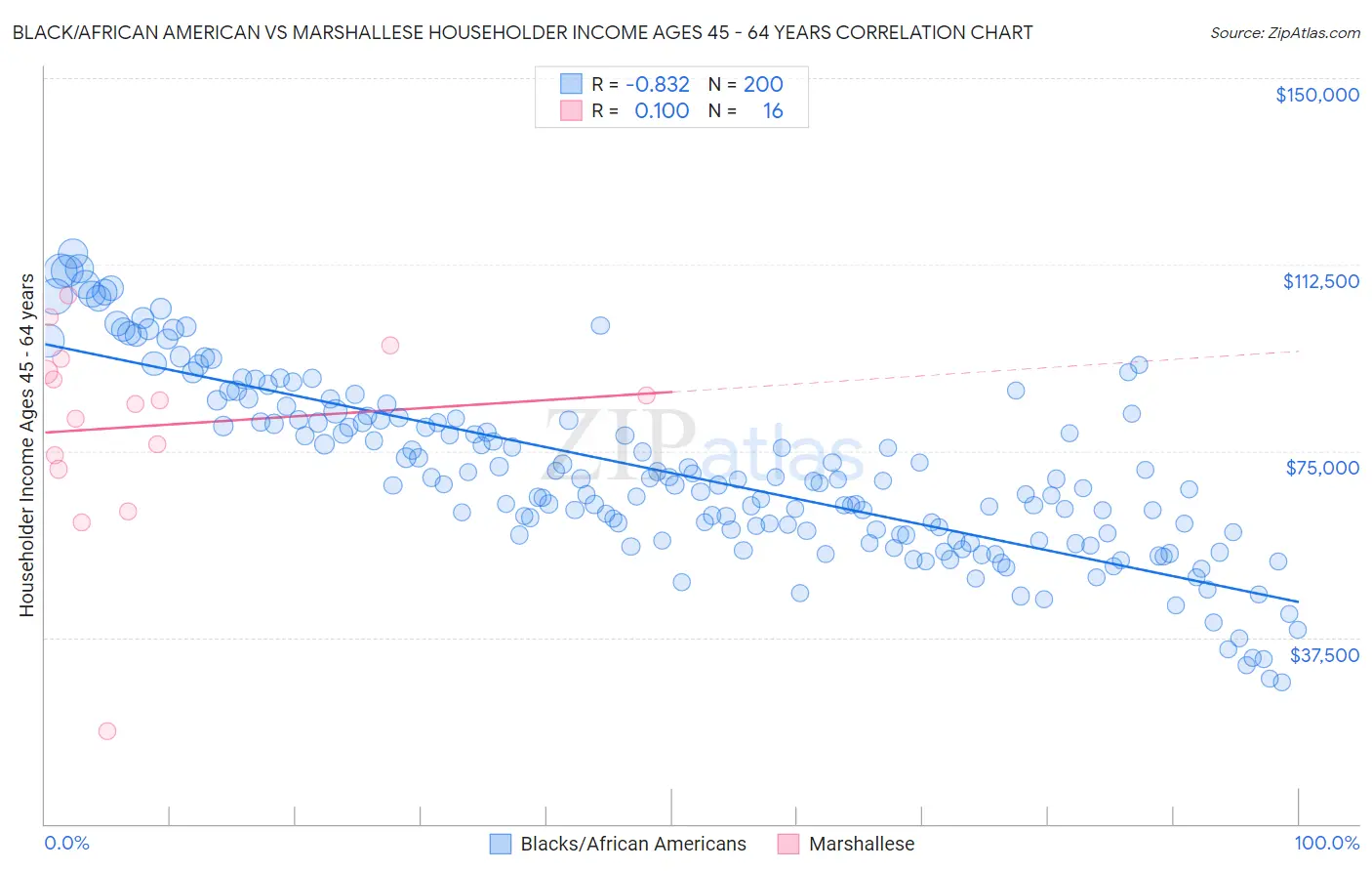 Black/African American vs Marshallese Householder Income Ages 45 - 64 years