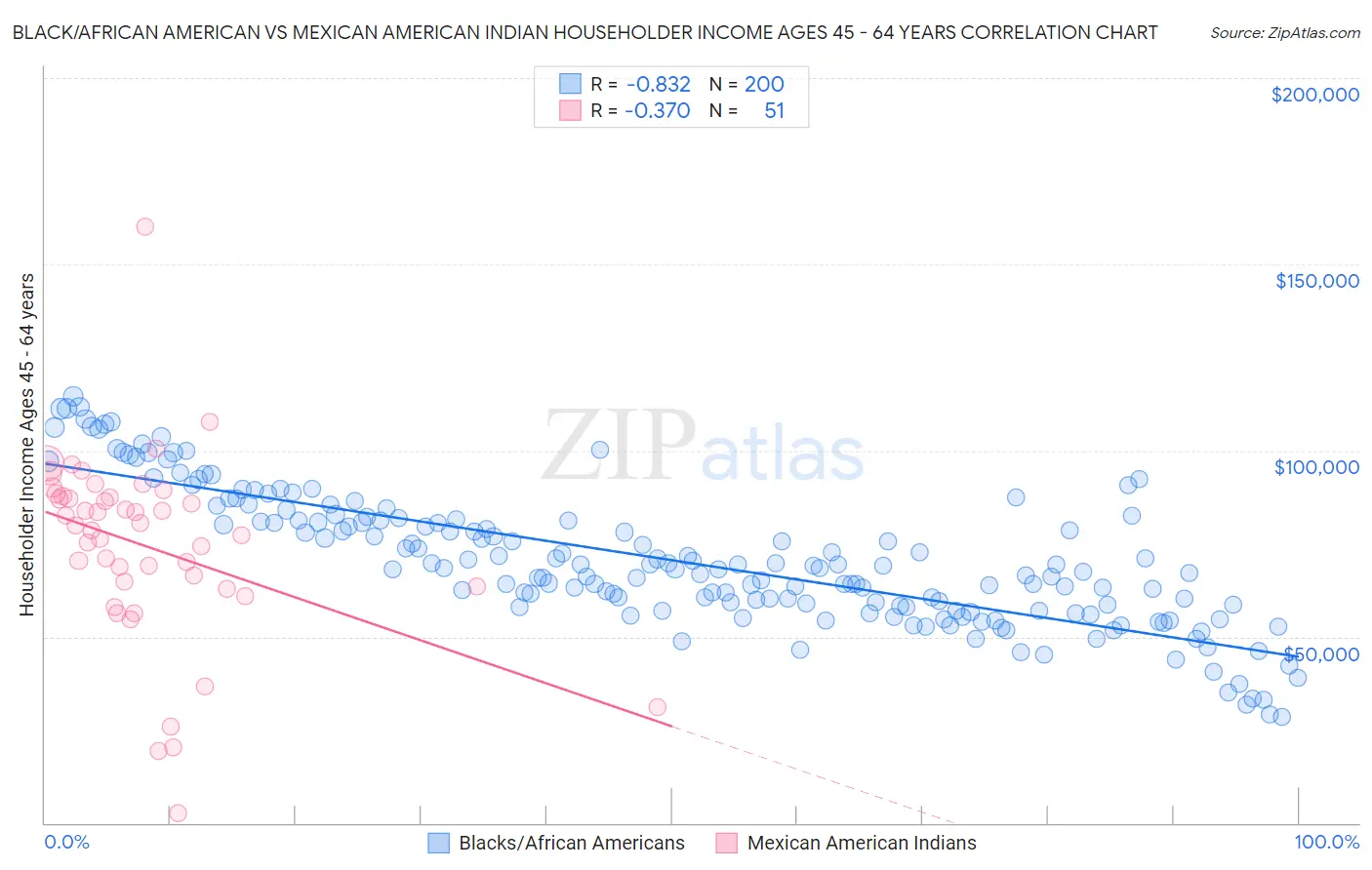Black/African American vs Mexican American Indian Householder Income Ages 45 - 64 years