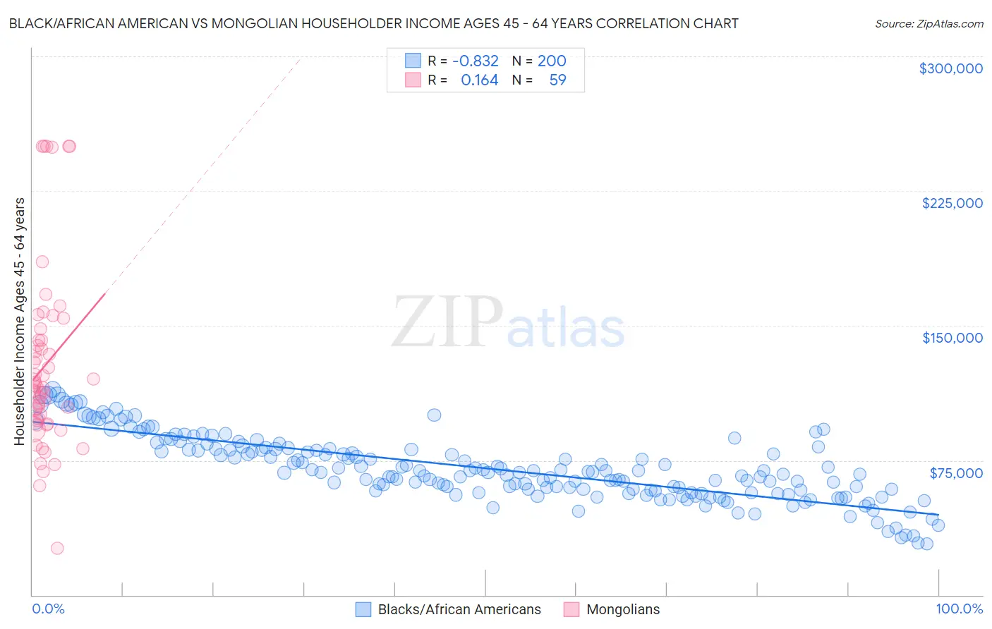 Black/African American vs Mongolian Householder Income Ages 45 - 64 years