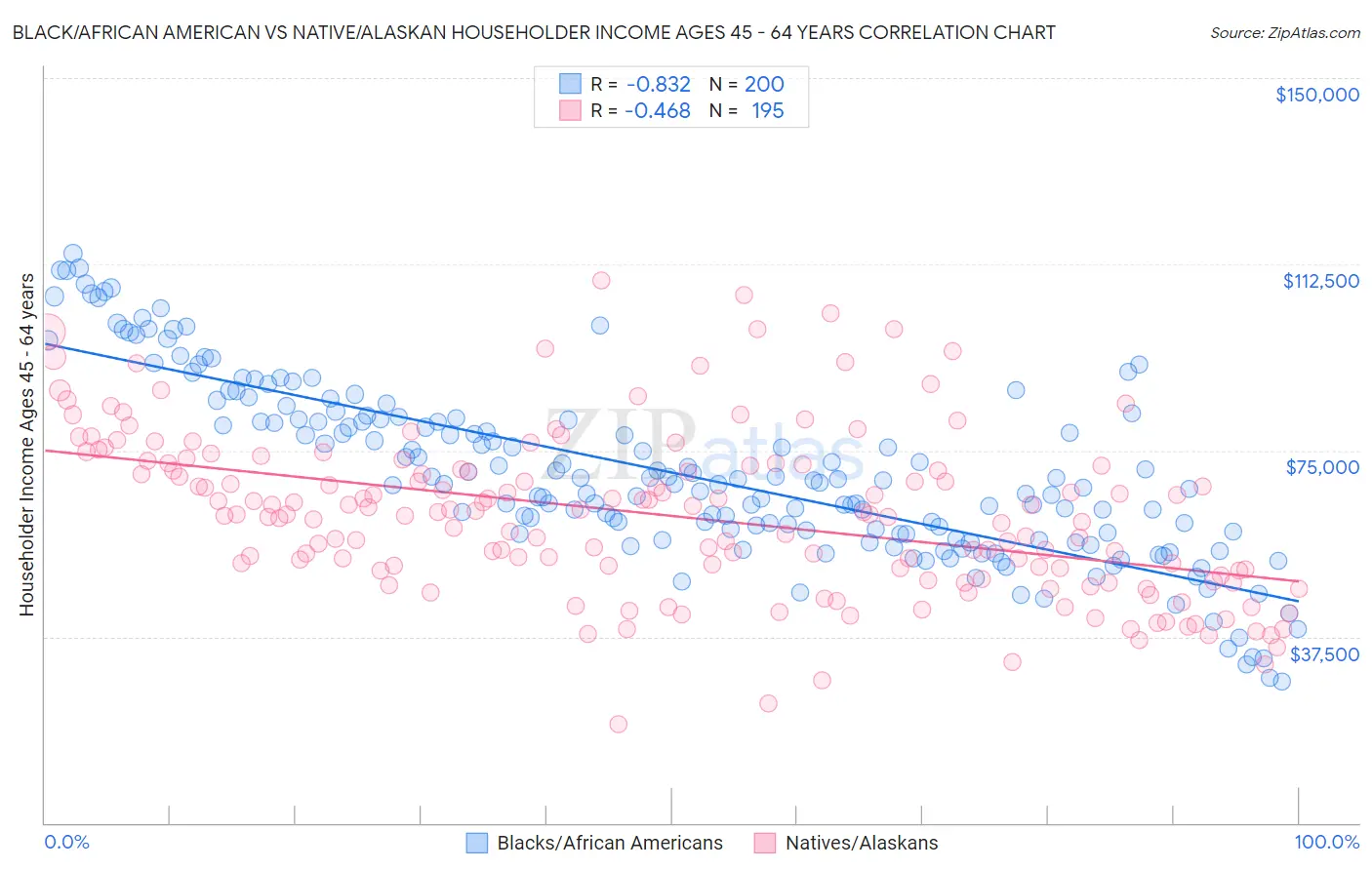 Black/African American vs Native/Alaskan Householder Income Ages 45 - 64 years