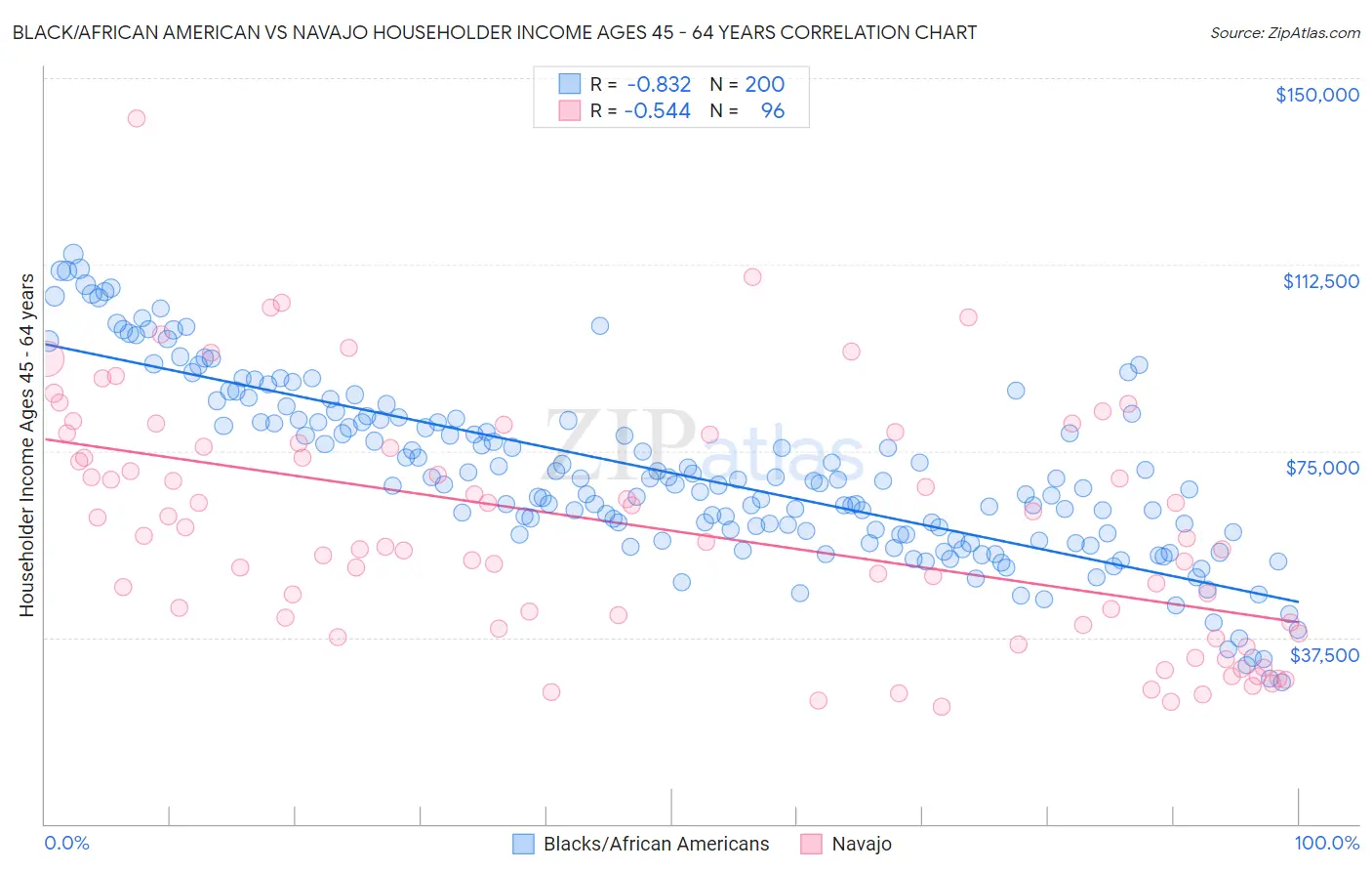 Black/African American vs Navajo Householder Income Ages 45 - 64 years
