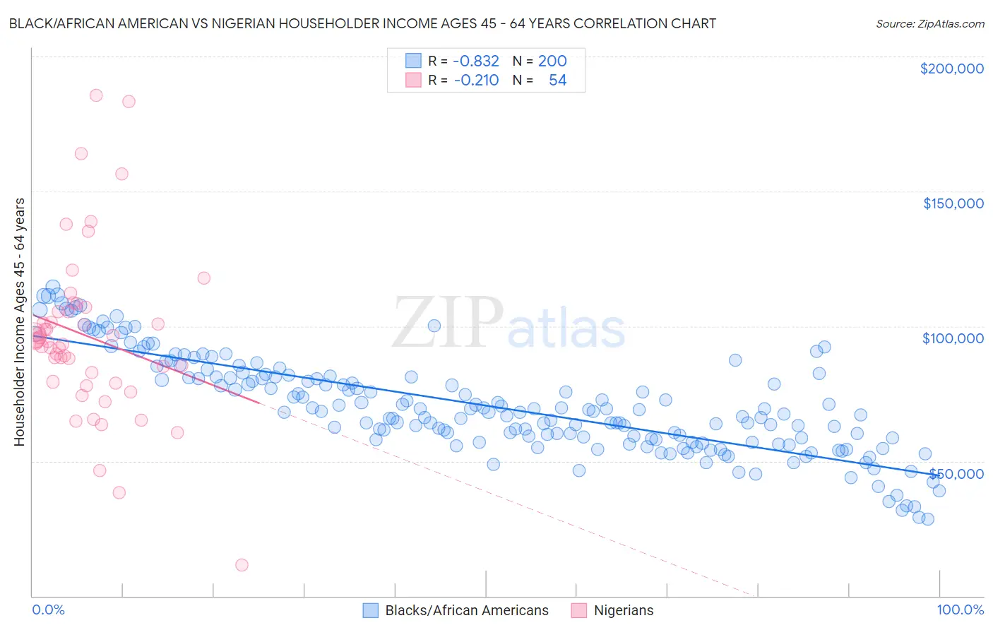 Black/African American vs Nigerian Householder Income Ages 45 - 64 years