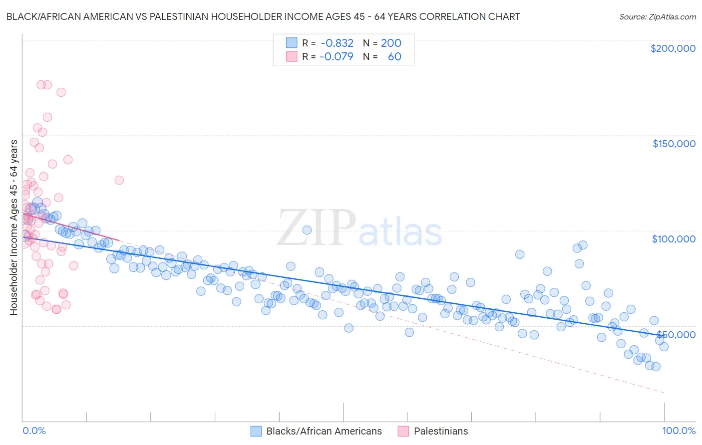 Black/African American vs Palestinian Householder Income Ages 45 - 64 years