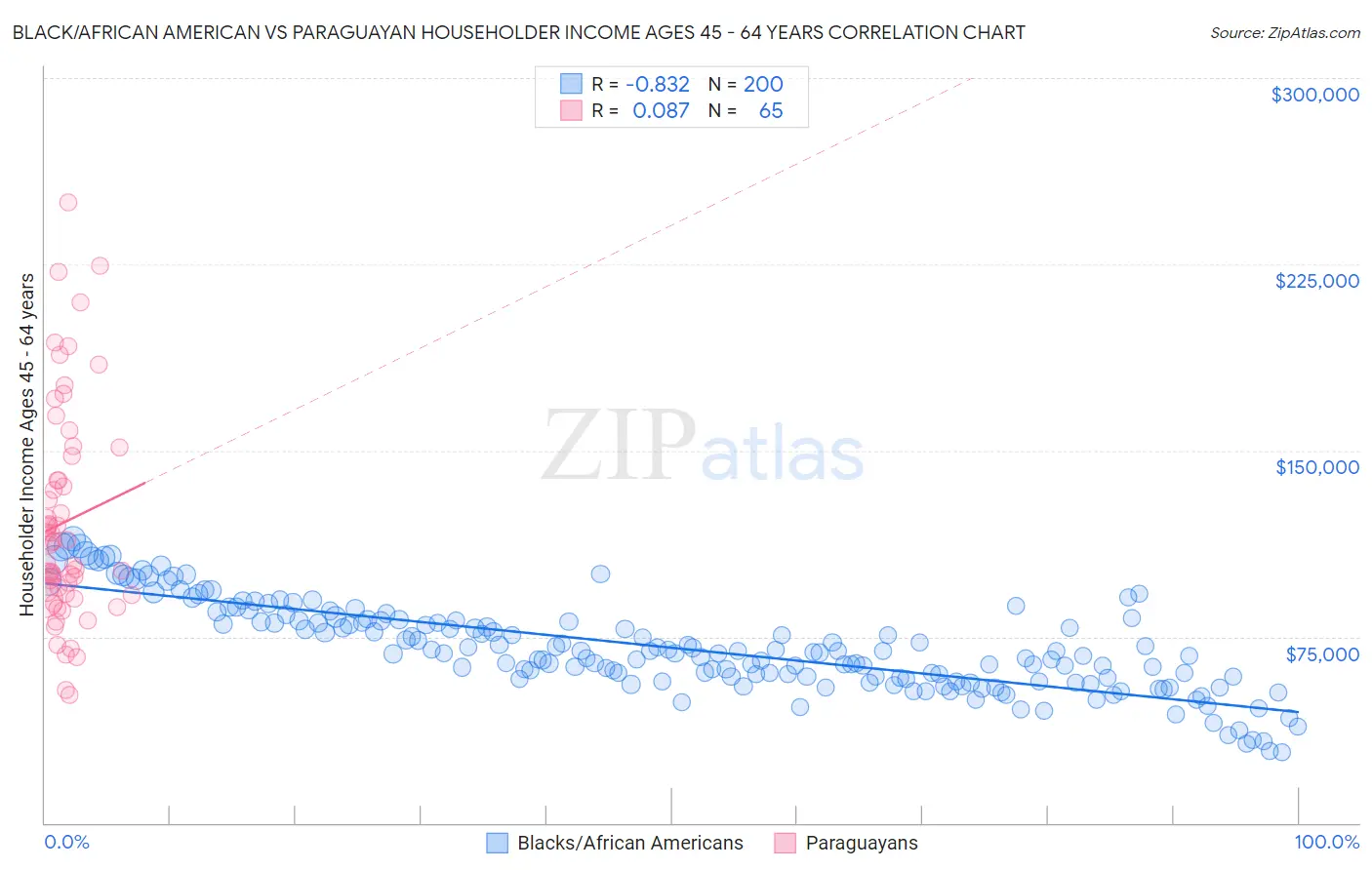 Black/African American vs Paraguayan Householder Income Ages 45 - 64 years