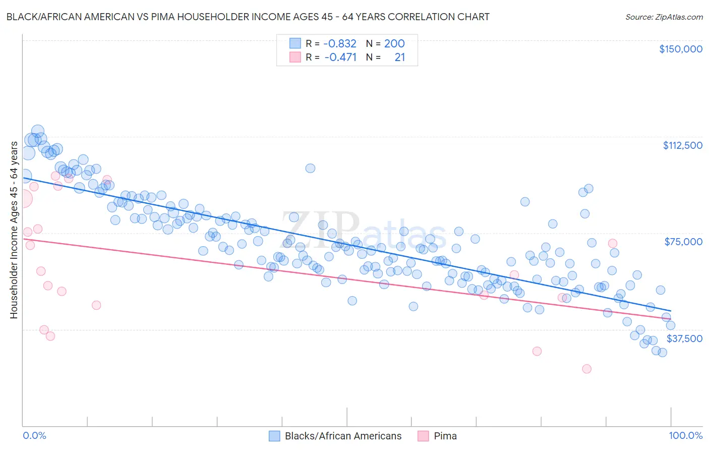 Black/African American vs Pima Householder Income Ages 45 - 64 years