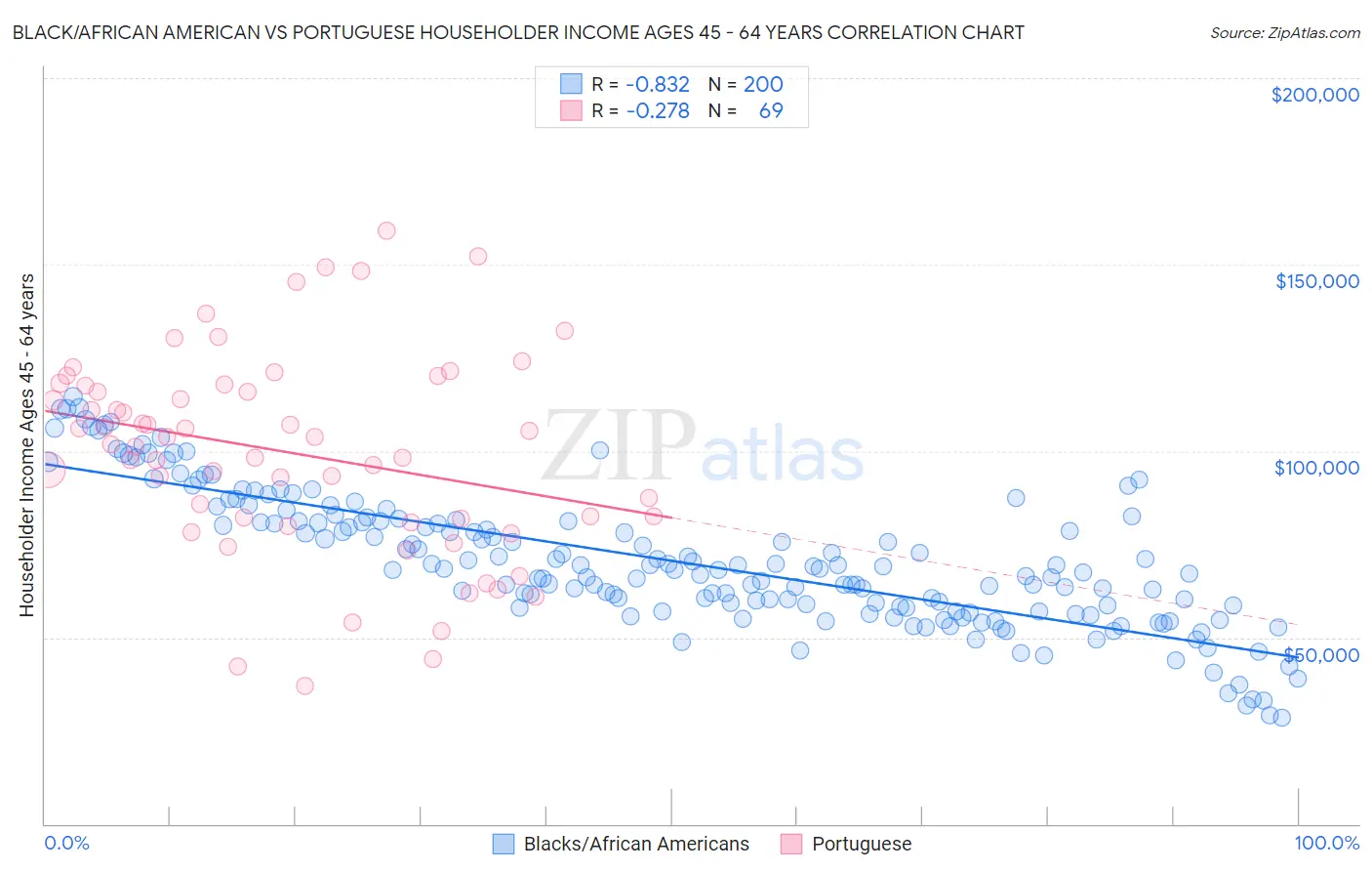 Black/African American vs Portuguese Householder Income Ages 45 - 64 years