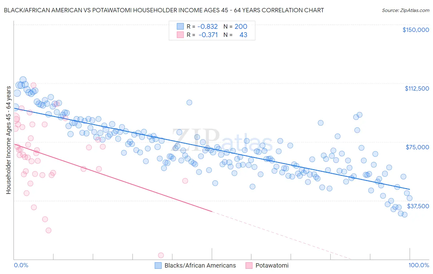 Black/African American vs Potawatomi Householder Income Ages 45 - 64 years