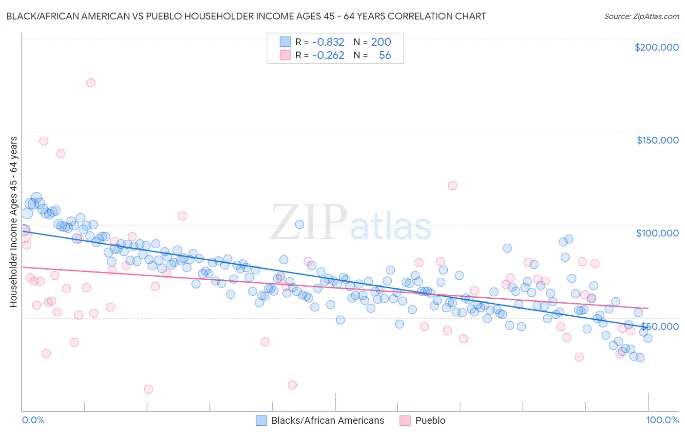 Black/African American vs Pueblo Householder Income Ages 45 - 64 years