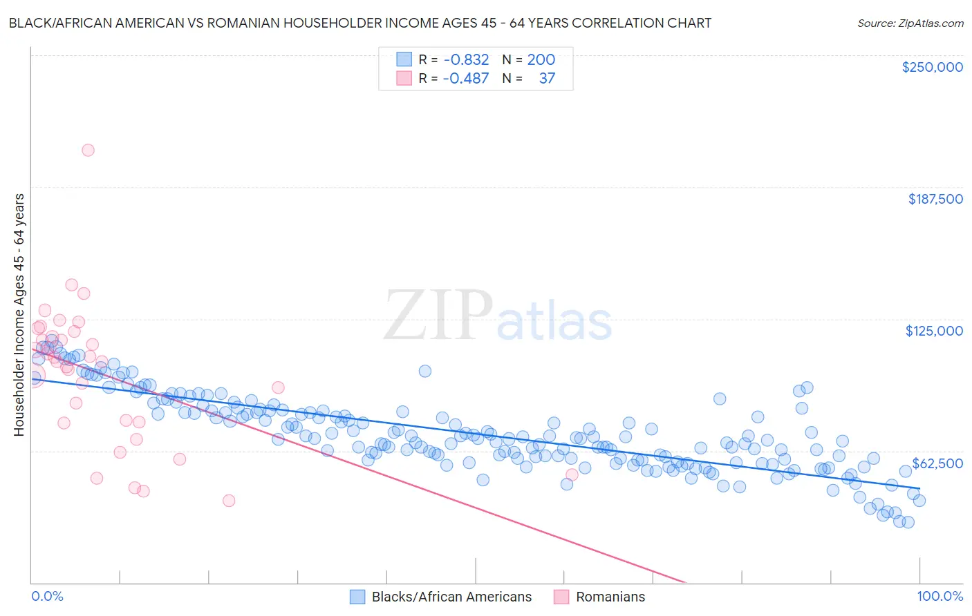 Black/African American vs Romanian Householder Income Ages 45 - 64 years