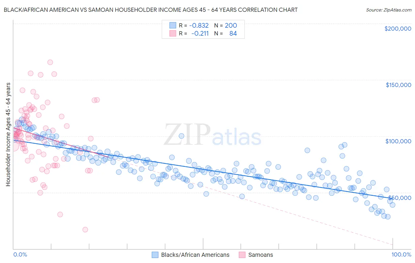 Black/African American vs Samoan Householder Income Ages 45 - 64 years