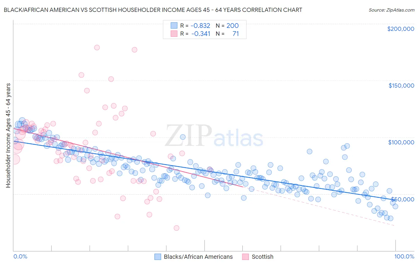 Black/African American vs Scottish Householder Income Ages 45 - 64 years