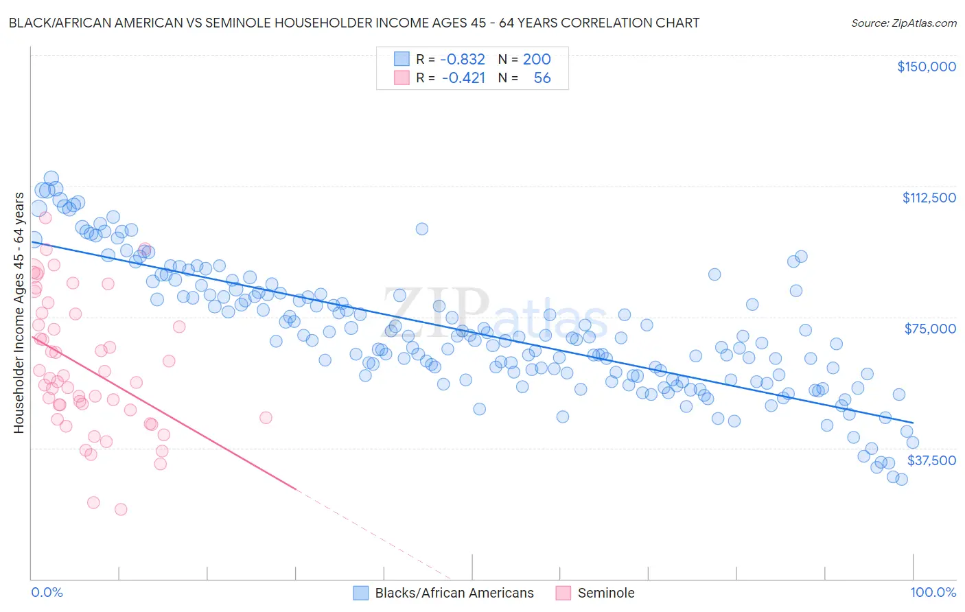 Black/African American vs Seminole Householder Income Ages 45 - 64 years