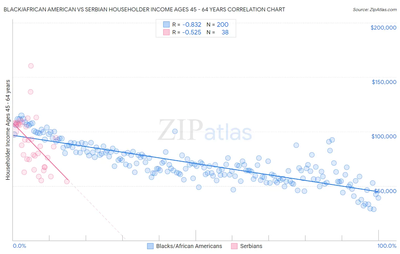 Black/African American vs Serbian Householder Income Ages 45 - 64 years