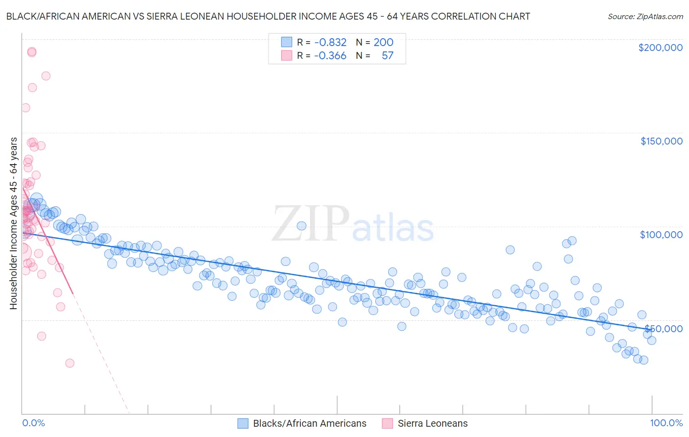 Black/African American vs Sierra Leonean Householder Income Ages 45 - 64 years