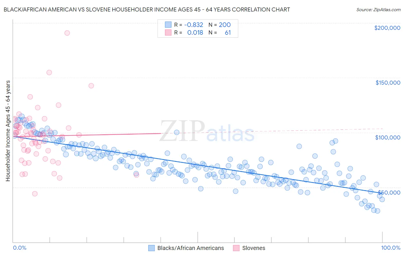 Black/African American vs Slovene Householder Income Ages 45 - 64 years