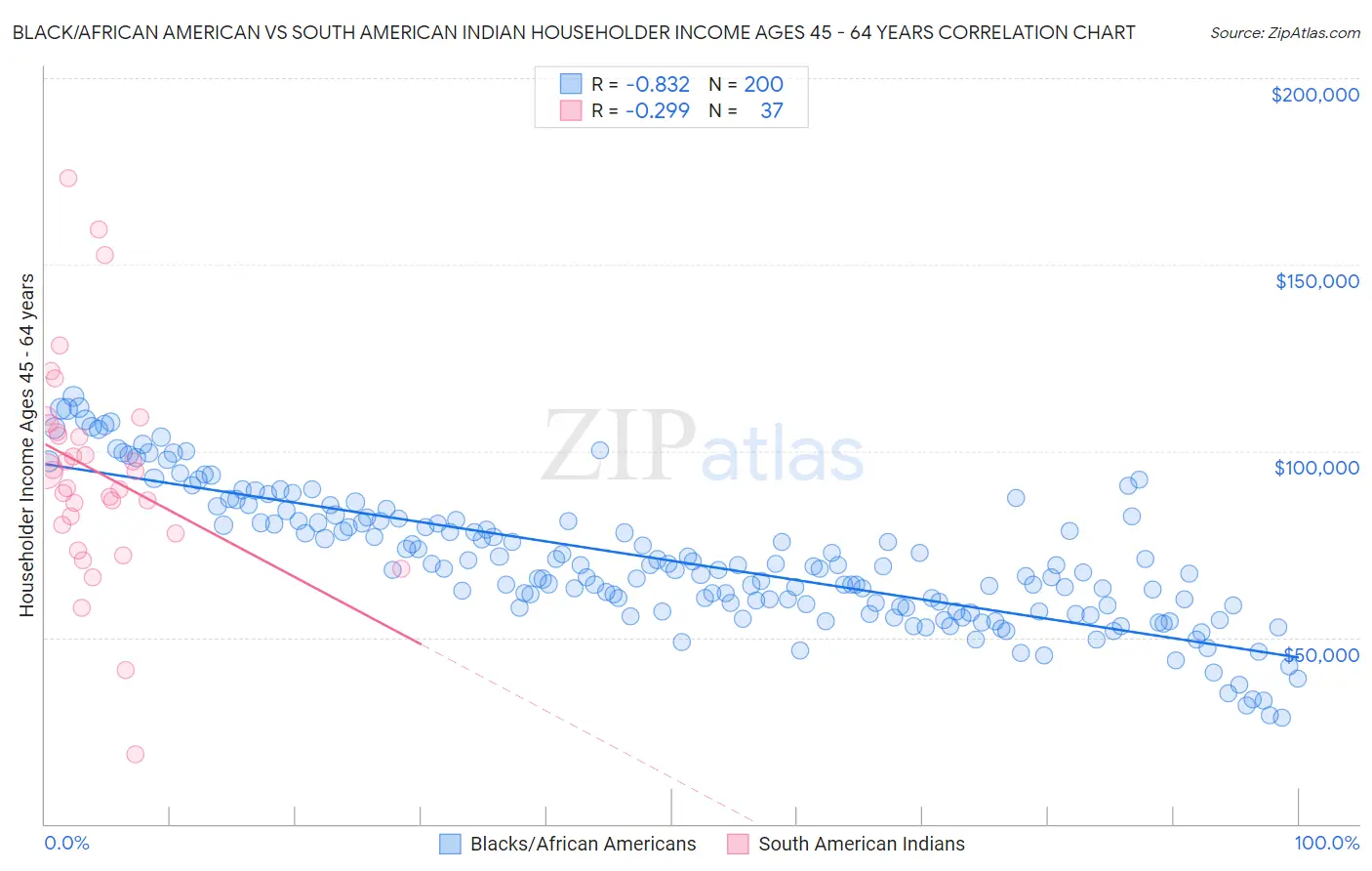 Black/African American vs South American Indian Householder Income Ages 45 - 64 years
