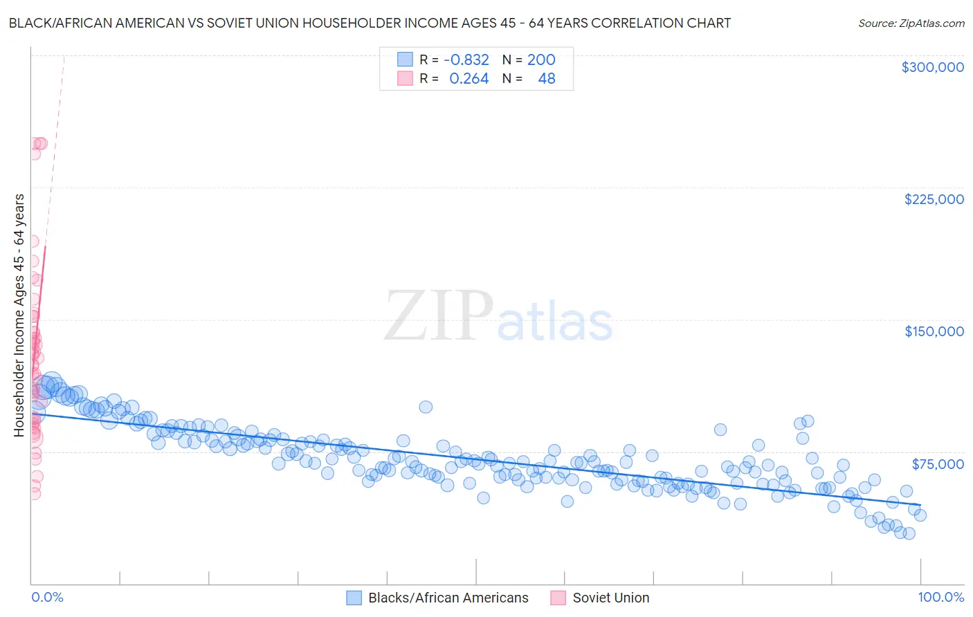 Black/African American vs Soviet Union Householder Income Ages 45 - 64 years