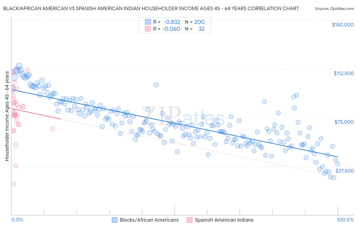 Black/African American vs Spanish American Indian Householder Income Ages 45 - 64 years