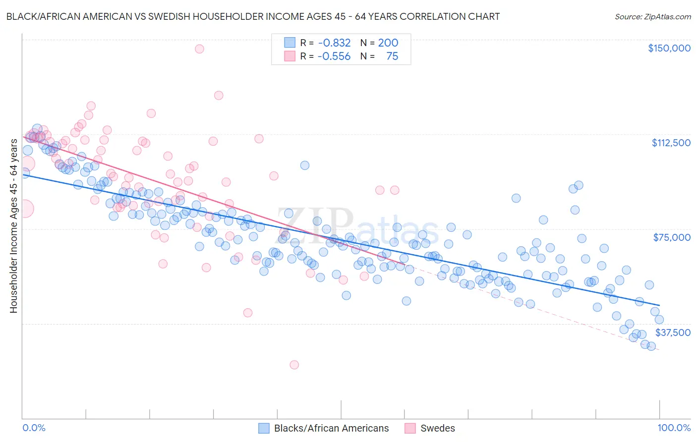Black/African American vs Swedish Householder Income Ages 45 - 64 years