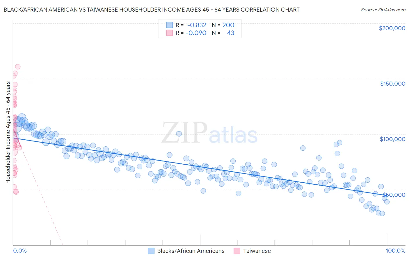 Black/African American vs Taiwanese Householder Income Ages 45 - 64 years