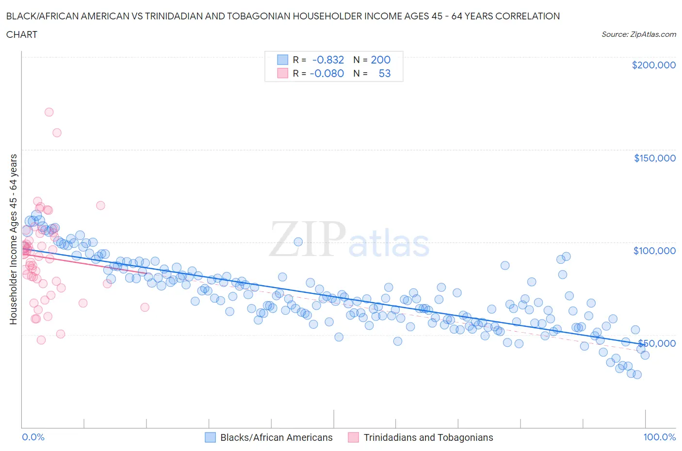 Black/African American vs Trinidadian and Tobagonian Householder Income Ages 45 - 64 years