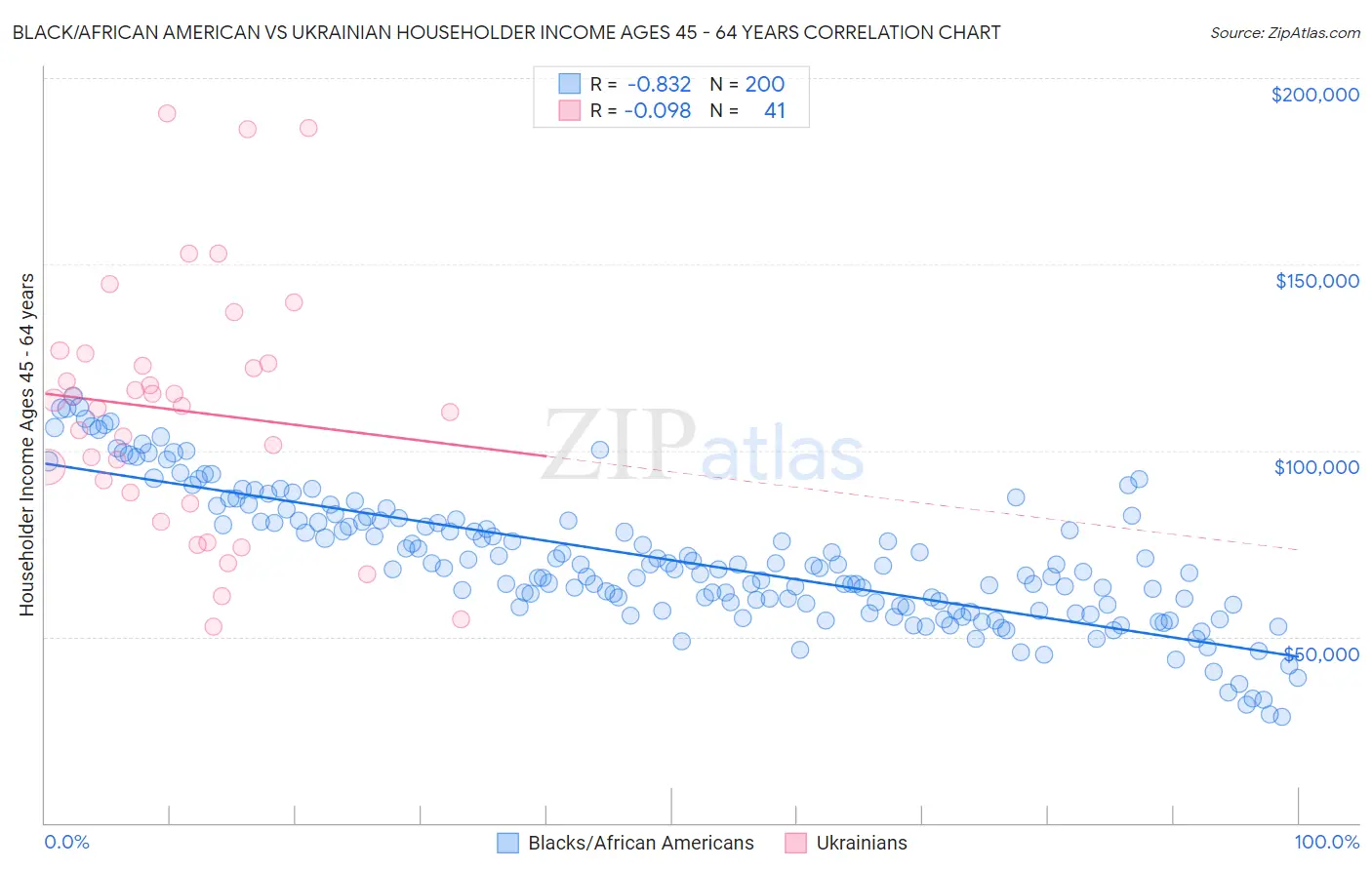Black/African American vs Ukrainian Householder Income Ages 45 - 64 years
