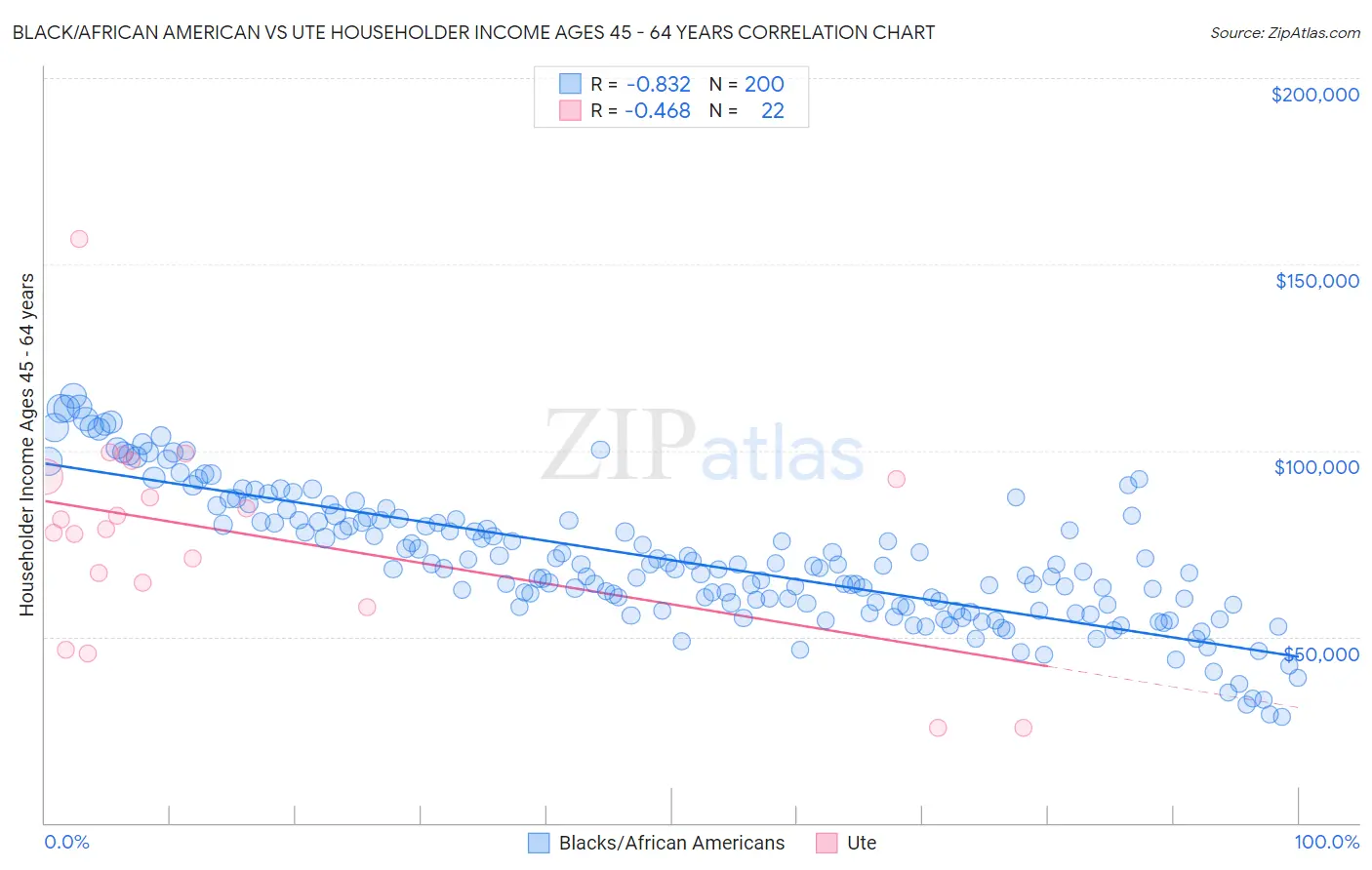 Black/African American vs Ute Householder Income Ages 45 - 64 years