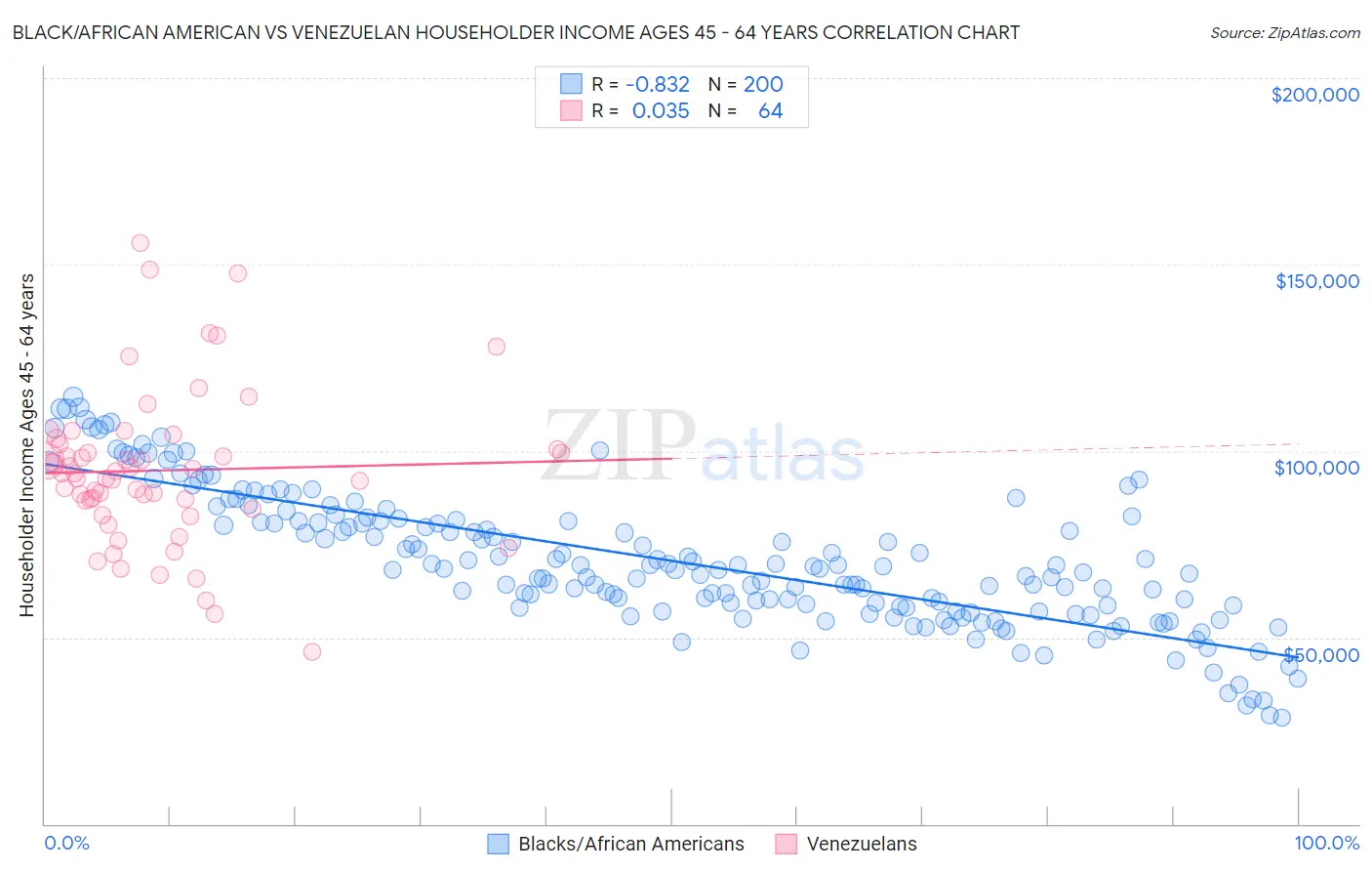 Black/African American vs Venezuelan Householder Income Ages 45 - 64 years