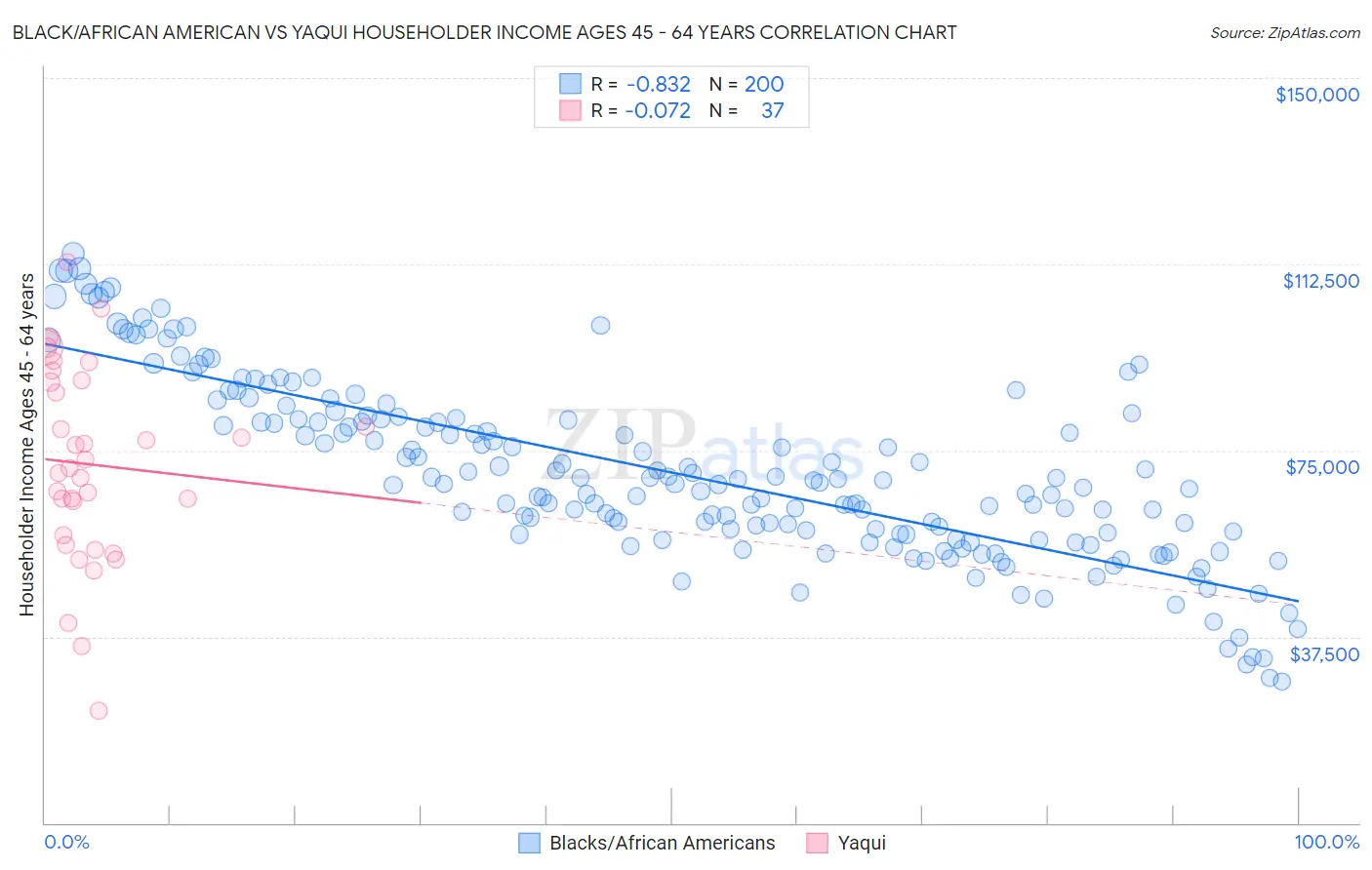 Black/African American vs Yaqui Householder Income Ages 45 - 64 years