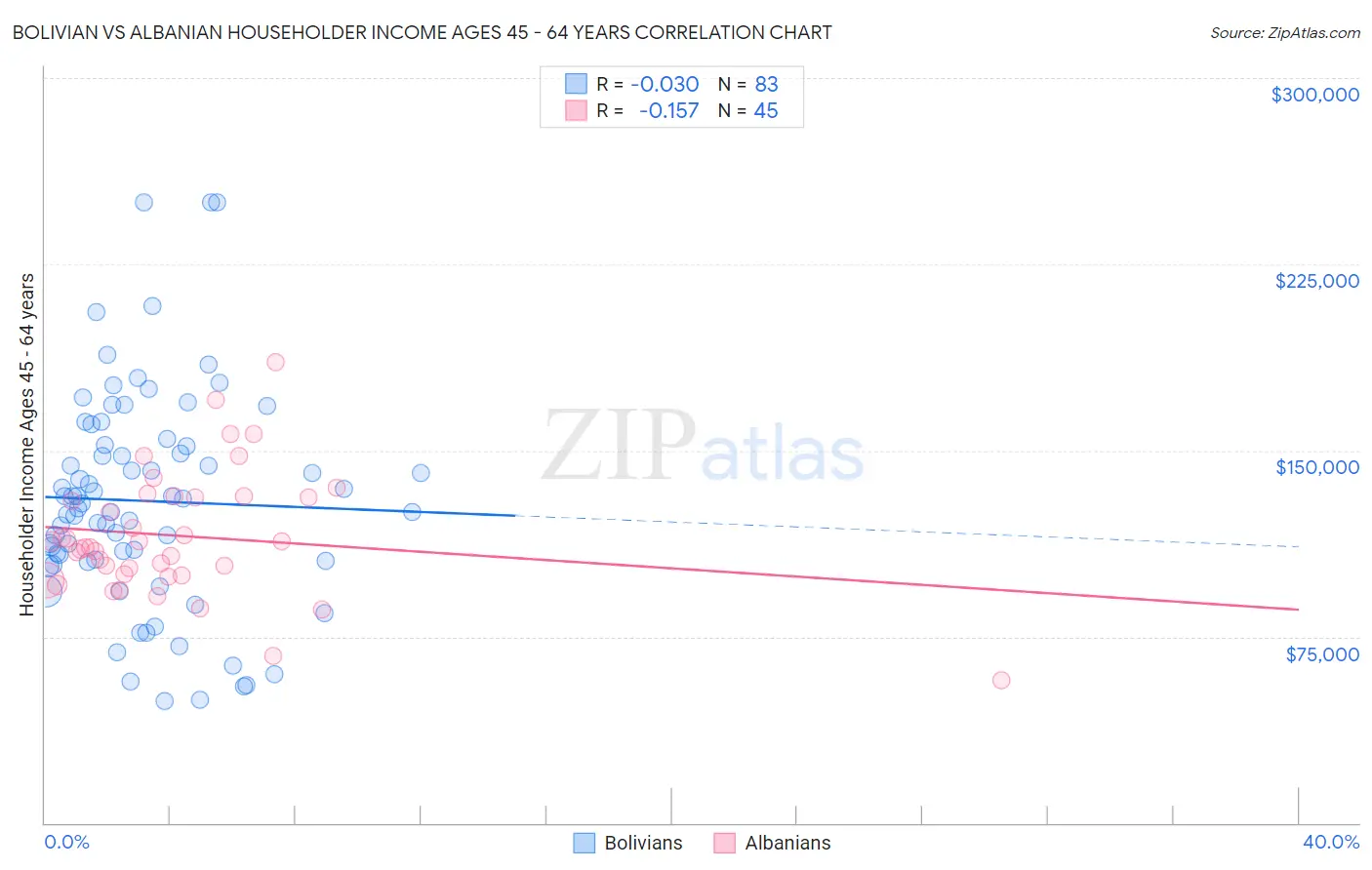 Bolivian vs Albanian Householder Income Ages 45 - 64 years