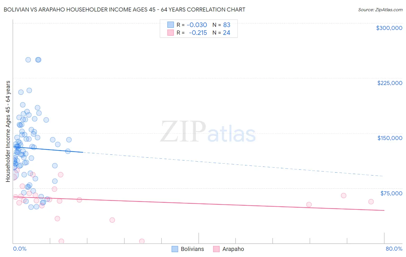 Bolivian vs Arapaho Householder Income Ages 45 - 64 years