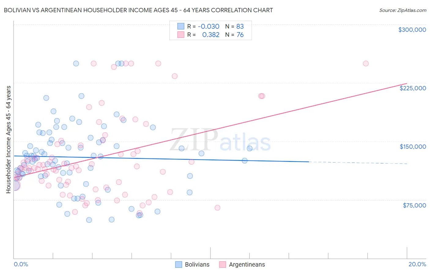 Bolivian vs Argentinean Householder Income Ages 45 - 64 years