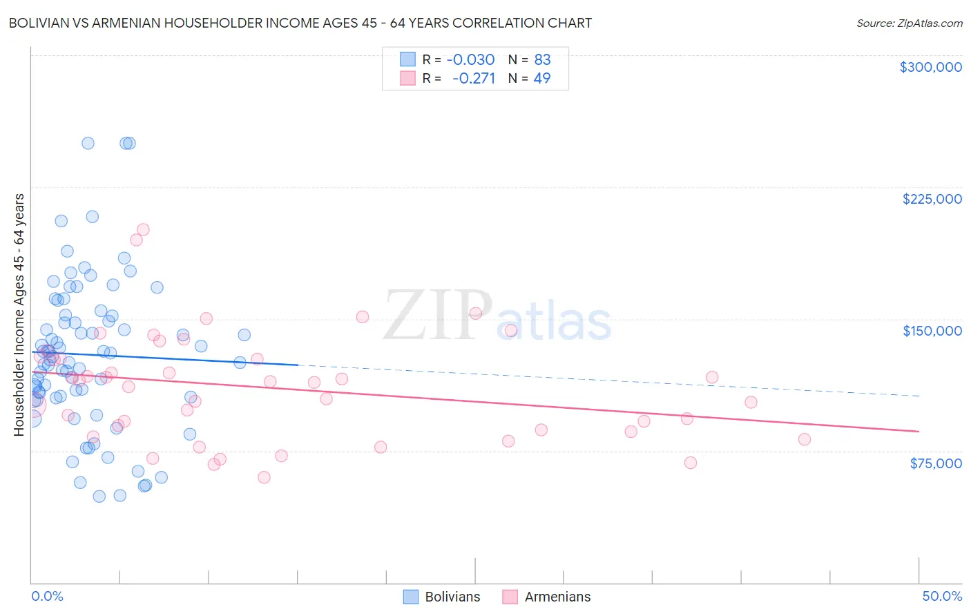 Bolivian vs Armenian Householder Income Ages 45 - 64 years