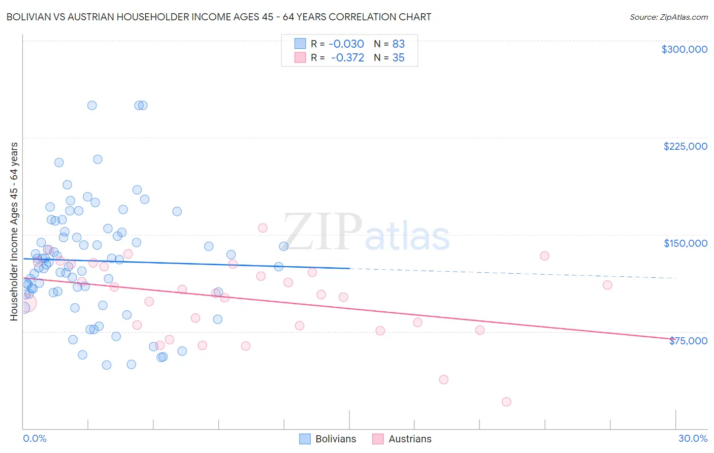 Bolivian vs Austrian Householder Income Ages 45 - 64 years