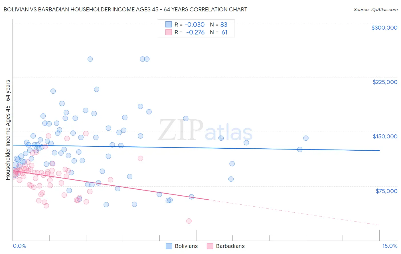 Bolivian vs Barbadian Householder Income Ages 45 - 64 years