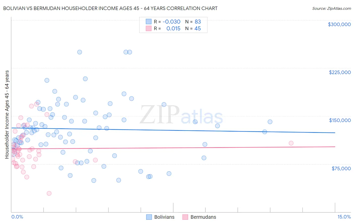 Bolivian vs Bermudan Householder Income Ages 45 - 64 years