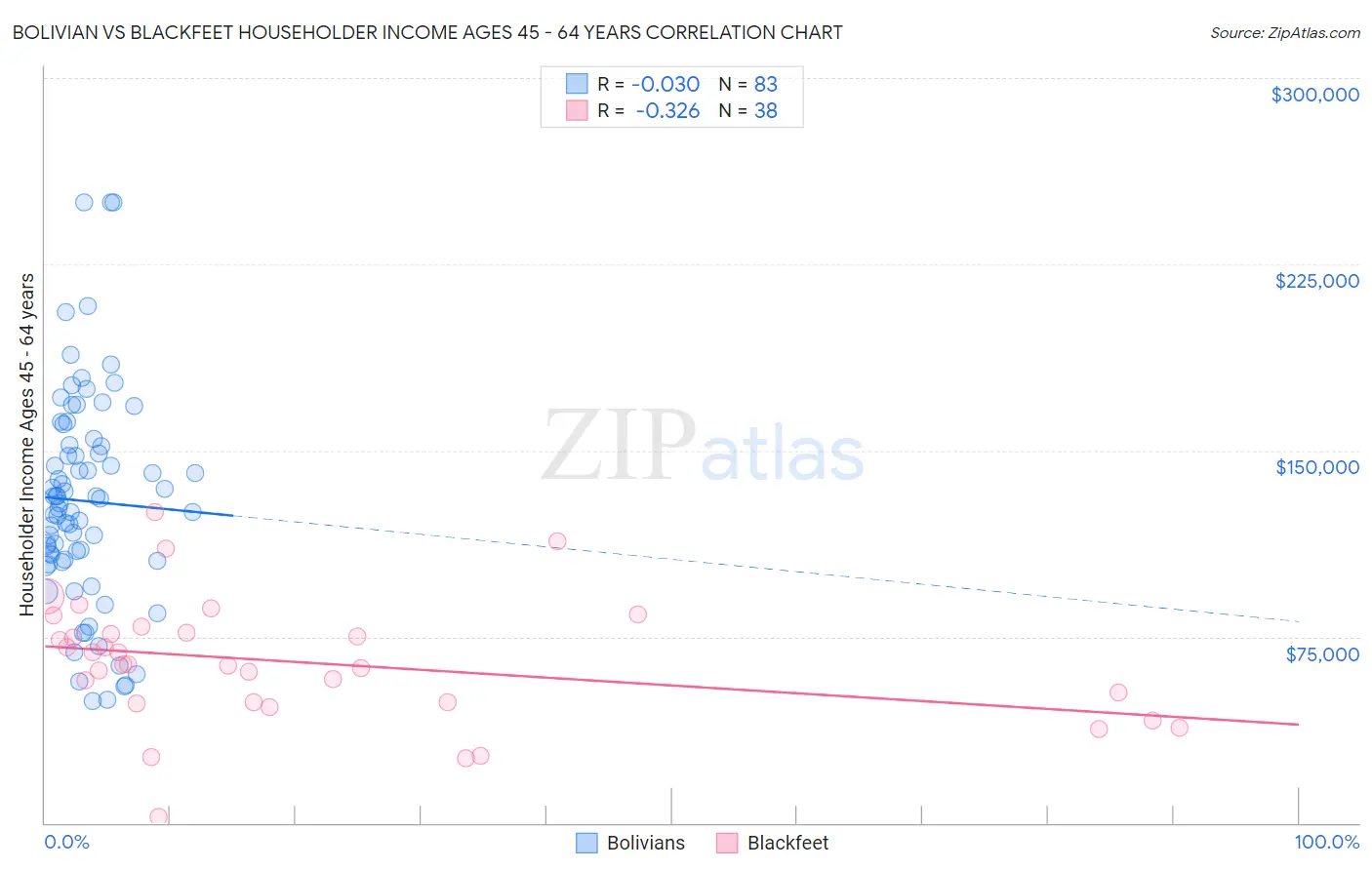 Bolivian vs Blackfeet Householder Income Ages 45 - 64 years