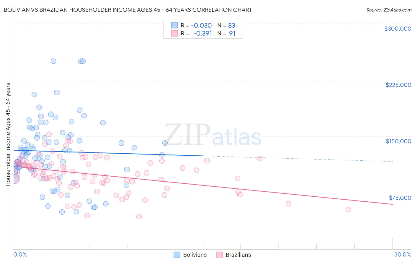 Bolivian vs Brazilian Householder Income Ages 45 - 64 years