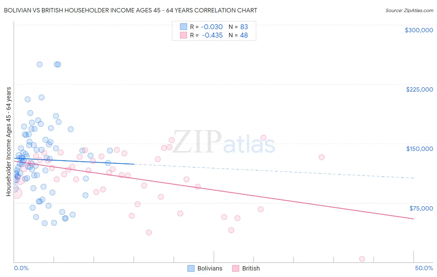Bolivian vs British Householder Income Ages 45 - 64 years