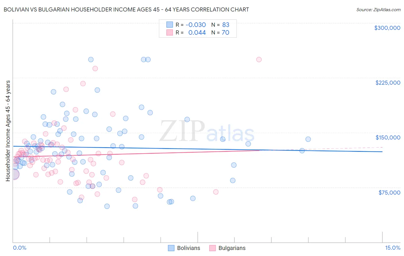 Bolivian vs Bulgarian Householder Income Ages 45 - 64 years