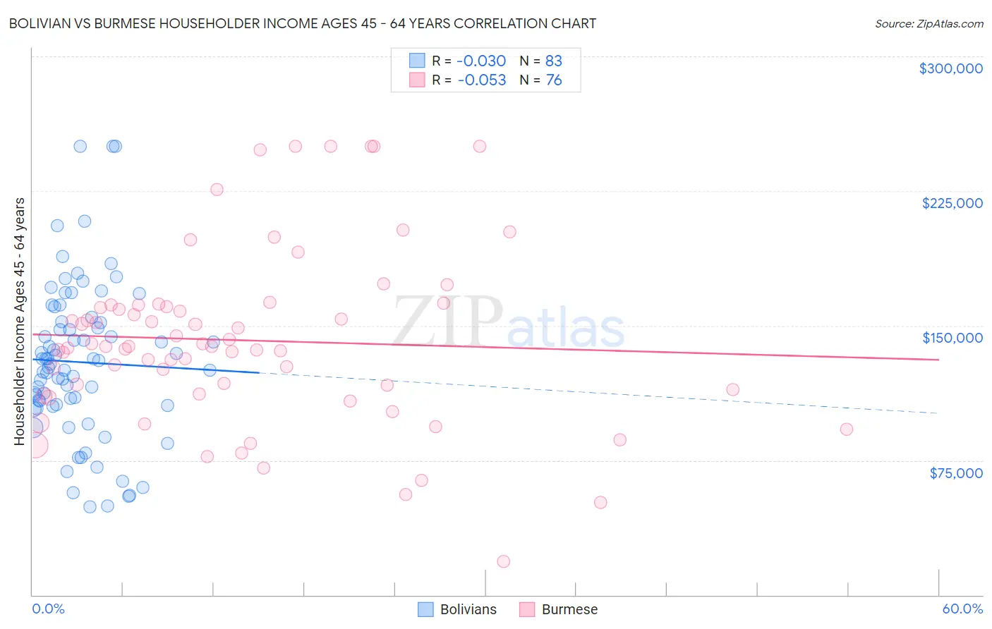 Bolivian vs Burmese Householder Income Ages 45 - 64 years