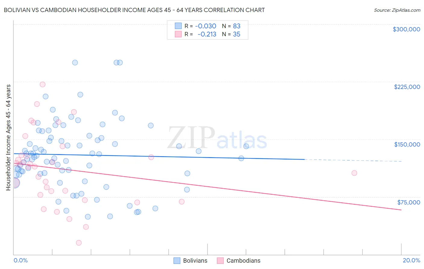 Bolivian vs Cambodian Householder Income Ages 45 - 64 years