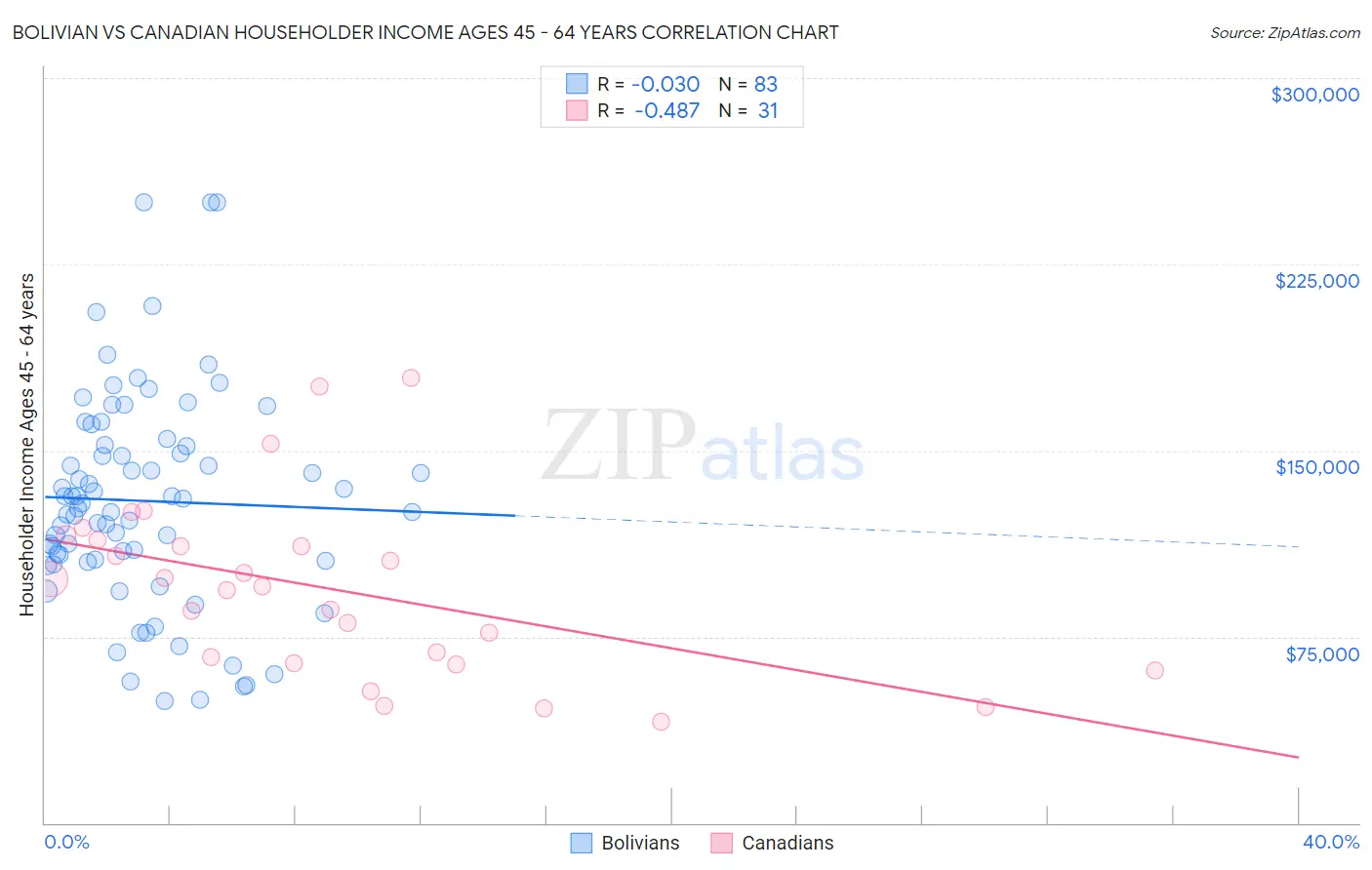 Bolivian vs Canadian Householder Income Ages 45 - 64 years